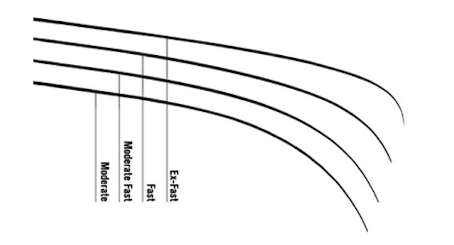 Rod Action Chart