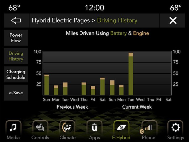 Drivers in the 2021 Jeep Wrangler 4xe can monitor and manage power flow via the Hybrid Electric Pages in the Uconnect system.