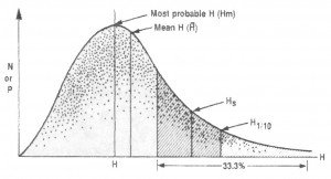 Statistical Distribution of Wave Heights